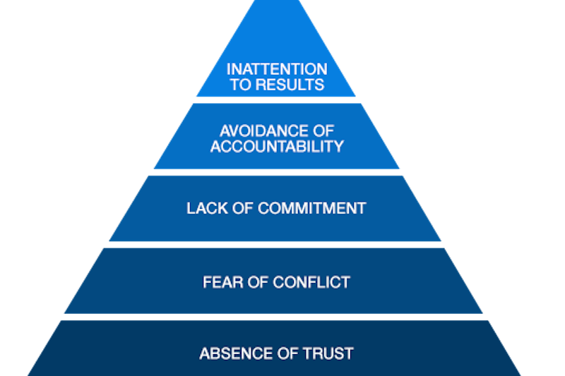 Dysfunctions - does your team have trust?