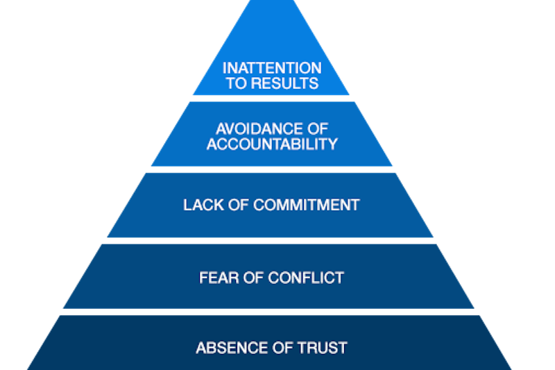 Pyramid of 5 dysfunctions
