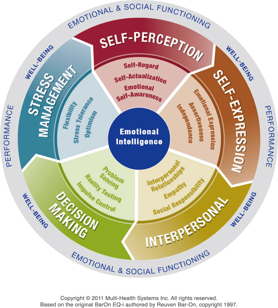 A diagram of Emotional Intelligence
