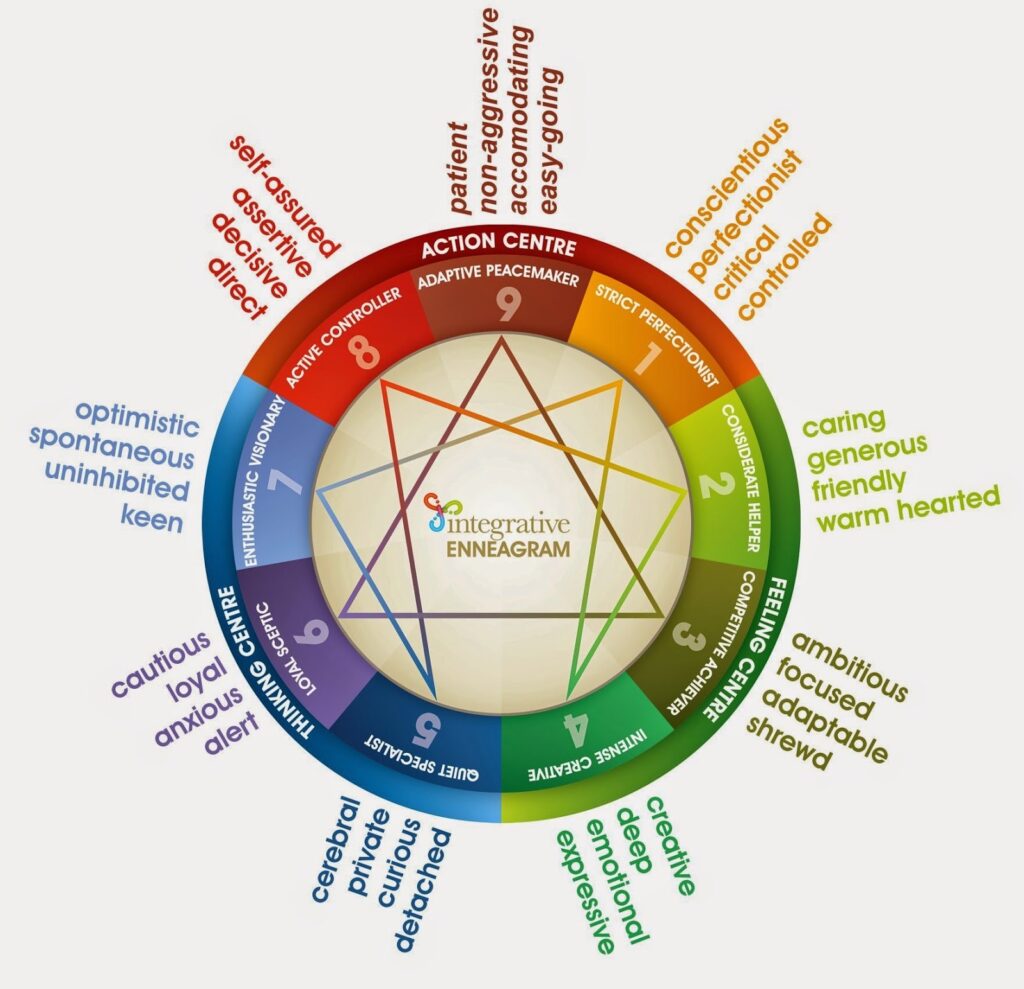 A diagram of Integrative Enneagram